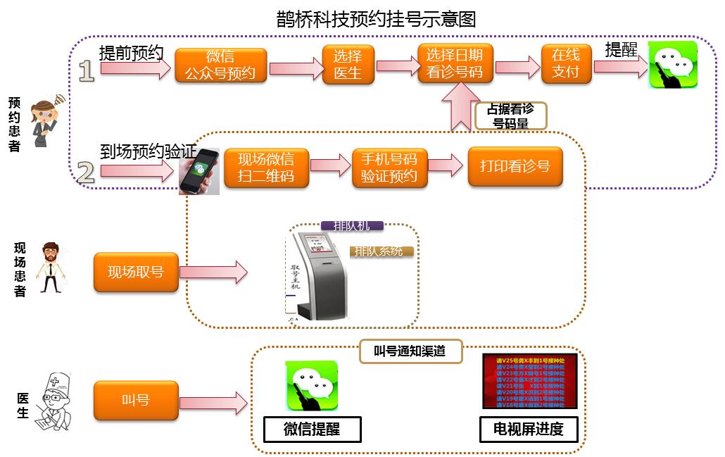 预约挂号流程