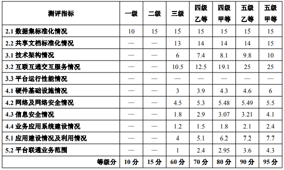 评分规则