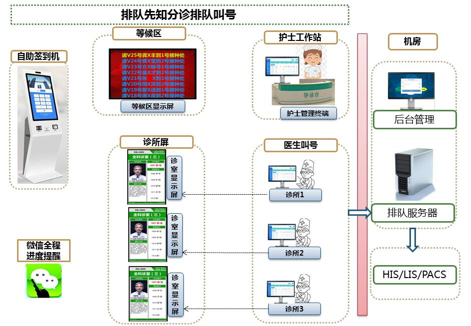 分诊排队叫号系统