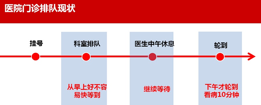 鹊桥科技微信排队门诊排队