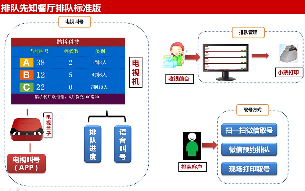鹊桥科技微信排队叫号